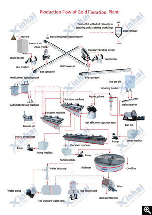 Gold Floatation Process