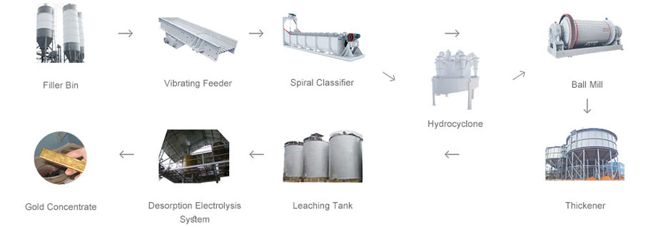 process flow