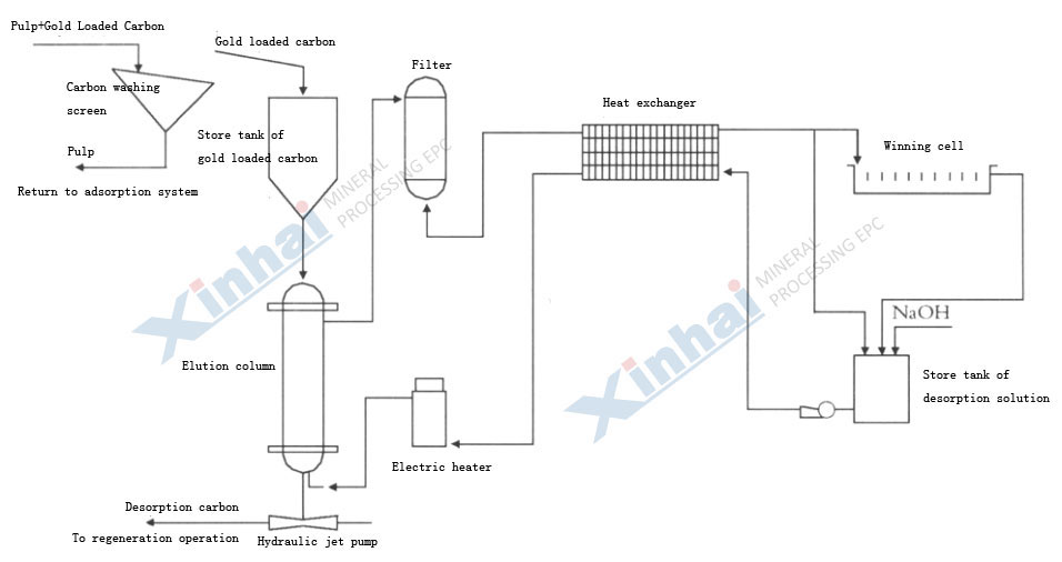 Application Case-----CIP Plant