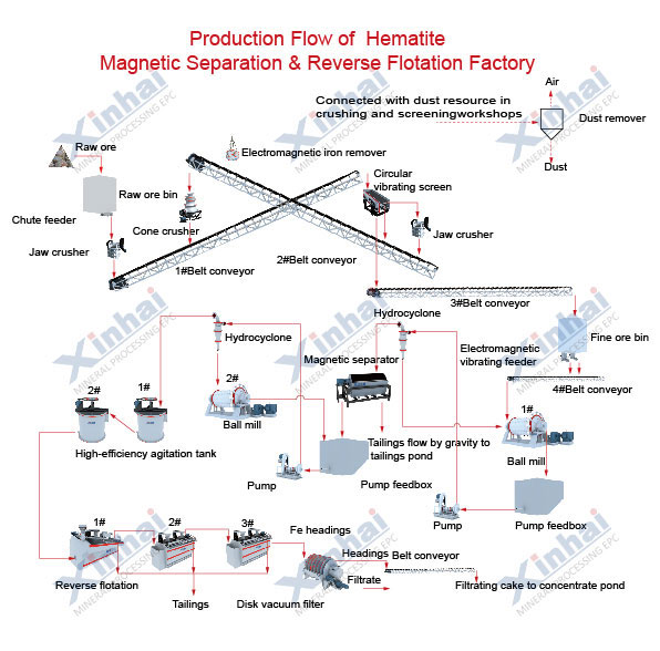 Hematite Separation Process-process