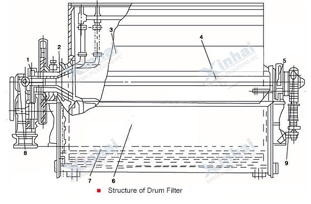 Drum Filter-principle