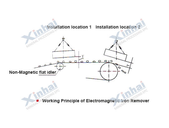 Electromagnetic Iron Remover-principle