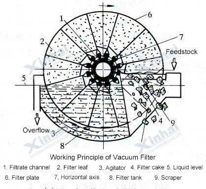 Vacuum Filter-principle