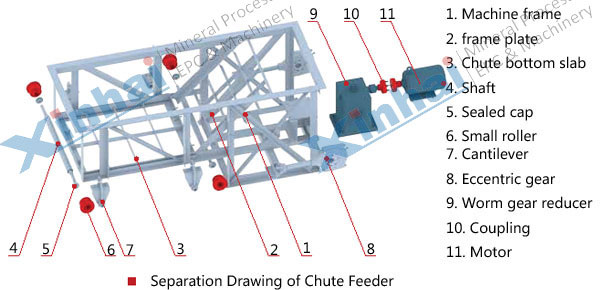 Chute Feeder-principle