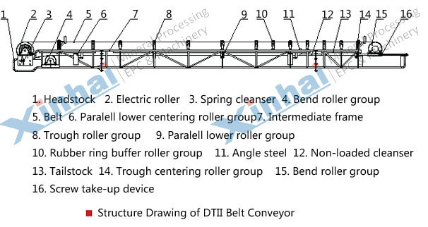 Belt Conveyor-principle