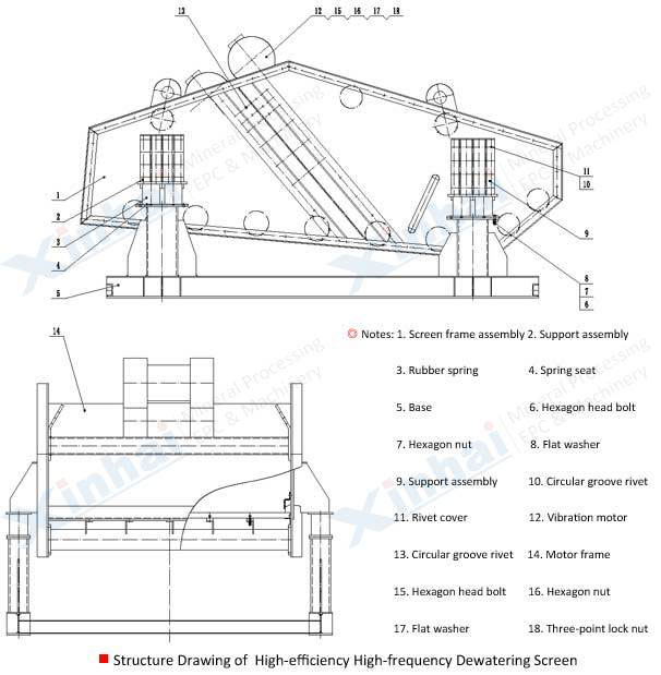 High Frequency Dewatering Screen-principle