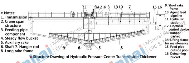 Hydraulic Motor Driving Center Thickener-principle
