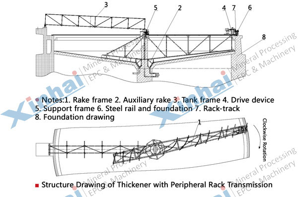 Peripheral Transmission Thickener-principle