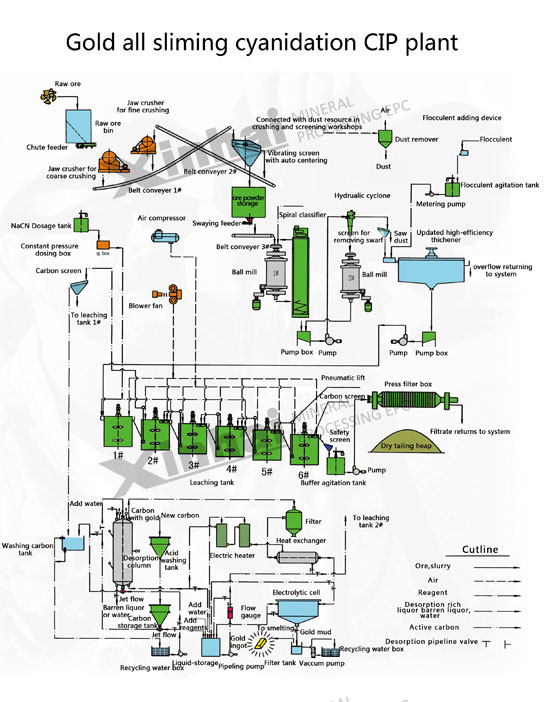 Alluvial Gold Processing Plant-process