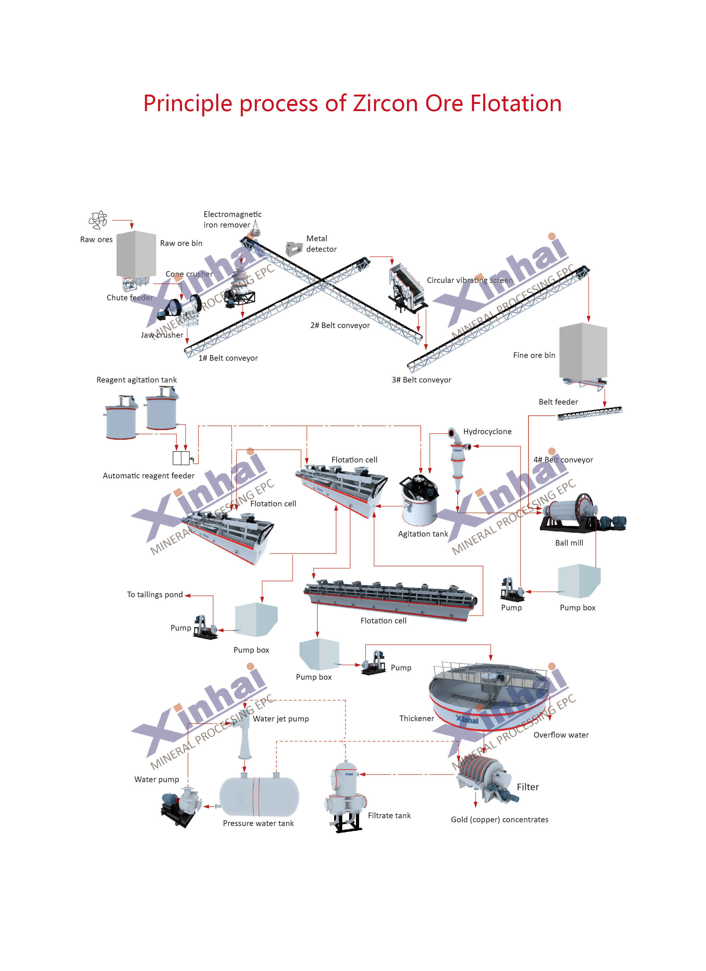 Zircon Ore Mining Process-process
