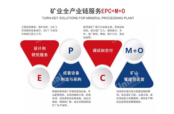 Mineral Processing EPC+M+O service