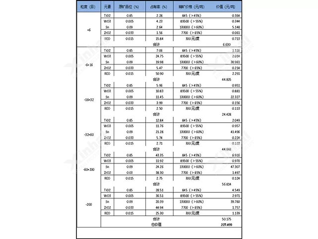 Raw ore by grade product value table