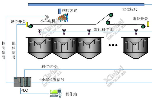 Ore bin auto feeding