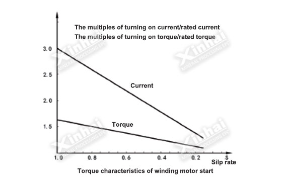 Shaft output torque and stator flow changes when the motor turns on.