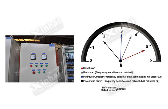 Frequency control cabinet